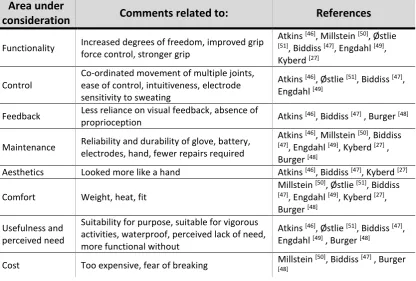 Table 1. Possible reasons for prosthesis rejection cited by studies involving >100 participants