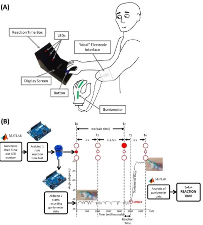 Figure 16. Reaction time task: Matlab generates the wait time and LED number and sends them to “(A) Experimental setup and (B) underlying instrumentation