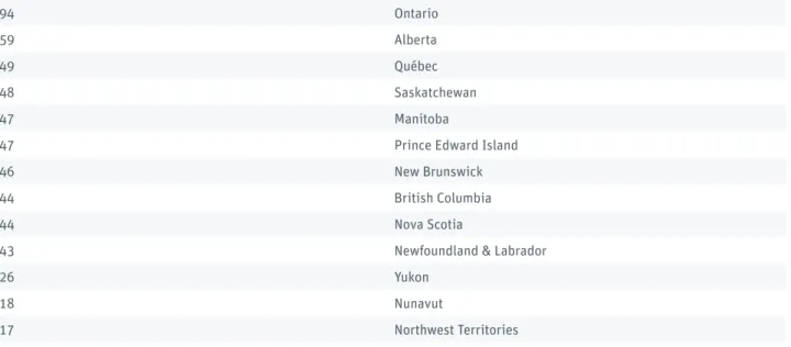 tAble 1 Ranking the Complexity of Student Aid Eligibility By Province