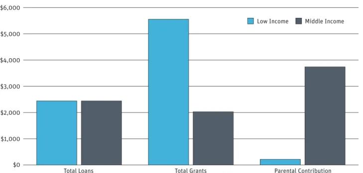 FIgure 6 Quebec, Comparison of Low- and Middle-Income Students