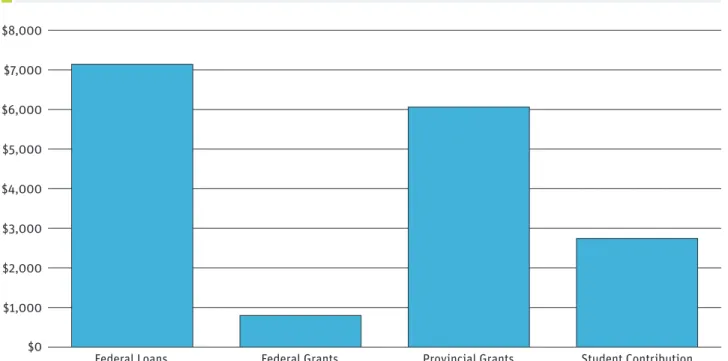FIgure 9 Saskatchewan, Resources by Type for a Low-Income Student