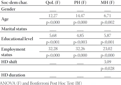 TABLE 1. Relation between appearance of depression and sociode-mographic characteristics of our HD patients