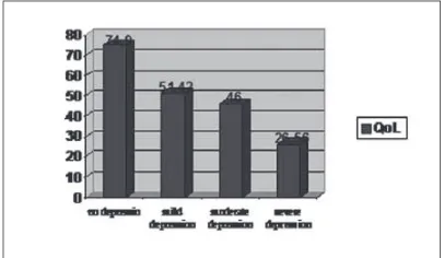TABLE 3. Relation between appearance of depression and QoL and PH and MH separately