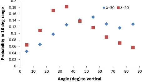 Fig. 15. Settled ﬂexible particles for k = 10, Nelem = 3 top, =5 lower.