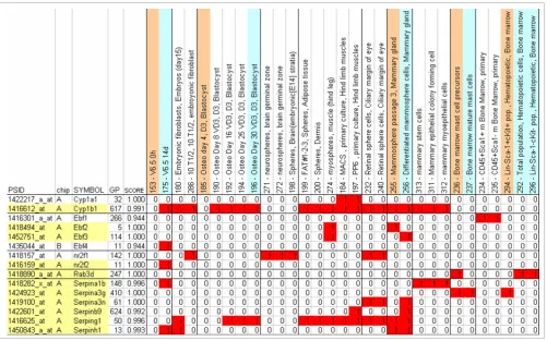 Figure 6Sample segregation for selected markers
