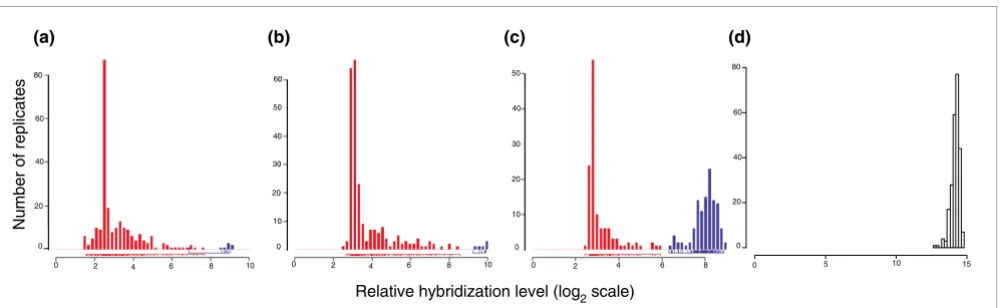 Figure 1Distributions of hybridization values for probe setsDistributions of hybridization values for probe sets