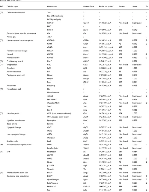 Table 2Stem cell markers