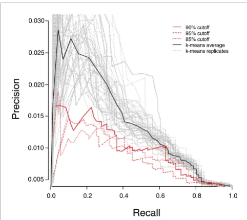 Figure 3Precision/Recall curves for genes selected by the gap method and k-means