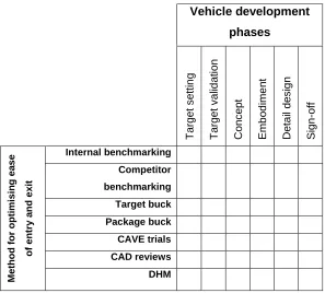 Figure 8. Usage of methods for various phases of vehicle development