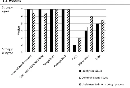 Figure 9. Median ratings for each of the seven methods for optimising ease of entry and exit