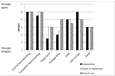 Figure 10. Median ratings for each of the seven methods for optimising ease of entry and exit