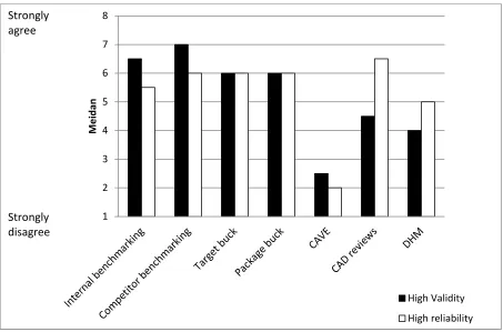 Figure 11. Median ratings for each of the seven methods for optimising ease of entry and exit