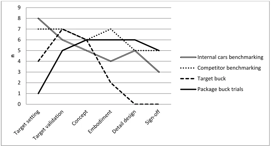 Figure 12. Number of times each method was deemed suitable for each activity (physical methods)