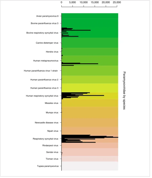 Figure 3GSM40814 Paramyxoviridae by speciesGSM40814 Paramyxoviridae by species. Example barplot from DetectiV showing data from a virus detection microarray