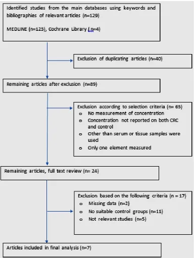 Fig. 1: A systematic review study flow on trace elements determination in CRC patients  