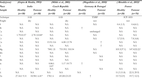 Table 1: Serum trace elements concentration between colorectal patients and controls  