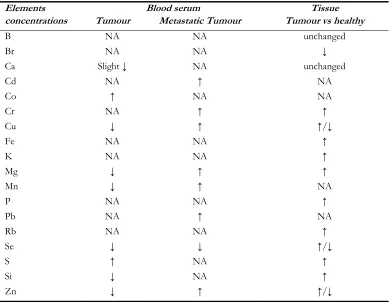 Table 3: Findings summary of trace elements concentration in serum and tissue 
