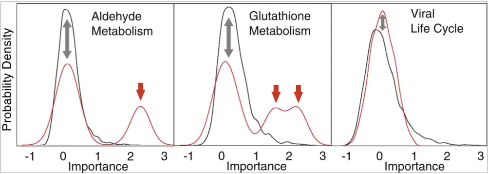 Figure 2Importance plots (probability density distributions) of gene importance scores calculated by LeFE: smoker versus nonsmoker dataset