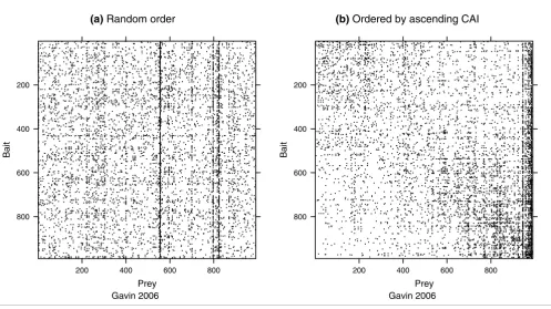 Figure 4Adjacency matrices: random versus ascending CAIAdjacency matrices: random versus ascending CAI