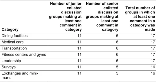 Table 1: Categories of Comments Identified in Our Discussion Groups with Junior  and Senior Enlisted Servicemembers at Four Military Installations 