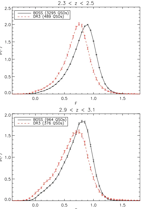 Figure 7. Top: 2D density plot of the error covariance matrix for the Lyfunction of transmission bins, along with (bottom) the corresponding correlationfunction