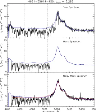Figure 13. Simulating the noise properties and continuum errors of a BOSS quasar. The top panel shows the observed spectrum of a BOSS quasar, and its associatedcontinuum ﬁtted to the true spectrum