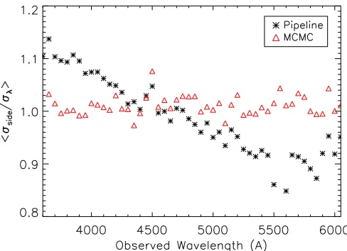 Figure 3. Quantitative test of the noise estimation ﬁdelity in the spectra. Eachas a function of the corresponding observed wavelength of the ﬂat spectralregion
