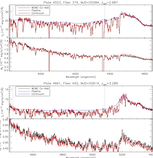 Figure 4. Examples of co-added BOSS spectra from the MCMC procedure described in Sectiontheir ﬂux and noise set to zero