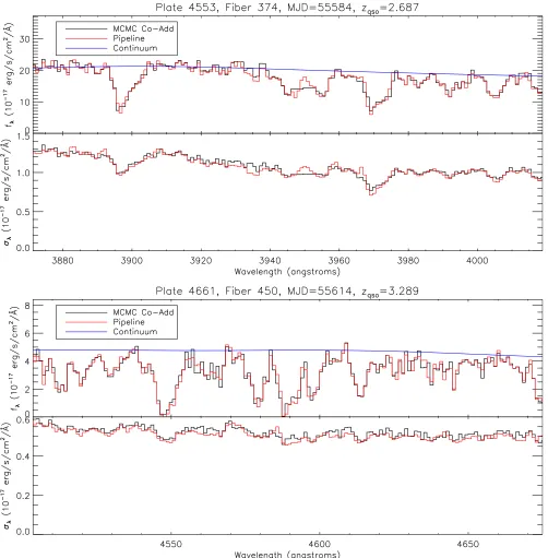 Figure 5. Same as Figure 4, but the 1050 Å < λrest < 1090 Å rest-frame region is expanded to better illustrate the differences between the MCMC and pipeline co-addedspectra.