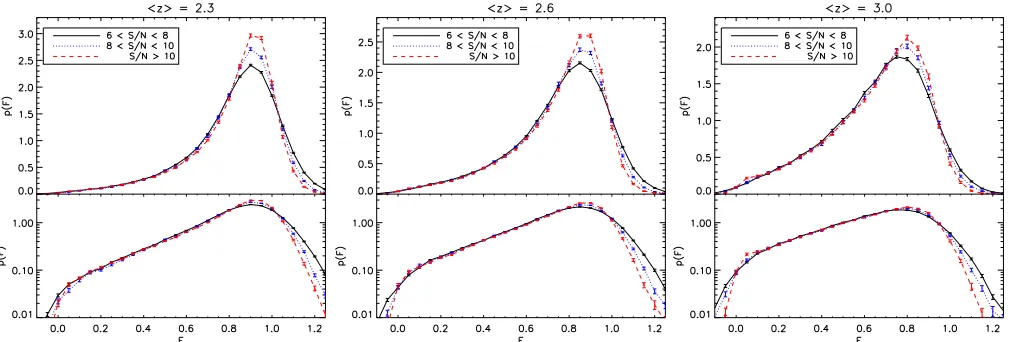 Figure 6. Lyat each redshift. The error bars are estimated from bootstrap resampling overand lower panels show the PDF, but with linear and logarithmic ordinate axes, respectively