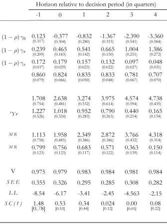 Table 2: Taylor Rules Estimated with Real-Time Data: 1987q1 - 1993q4 