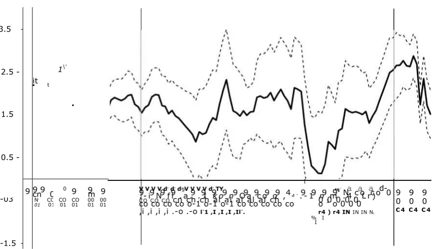 Figure 2: Recursive Estimation of the Sample Horizon 
