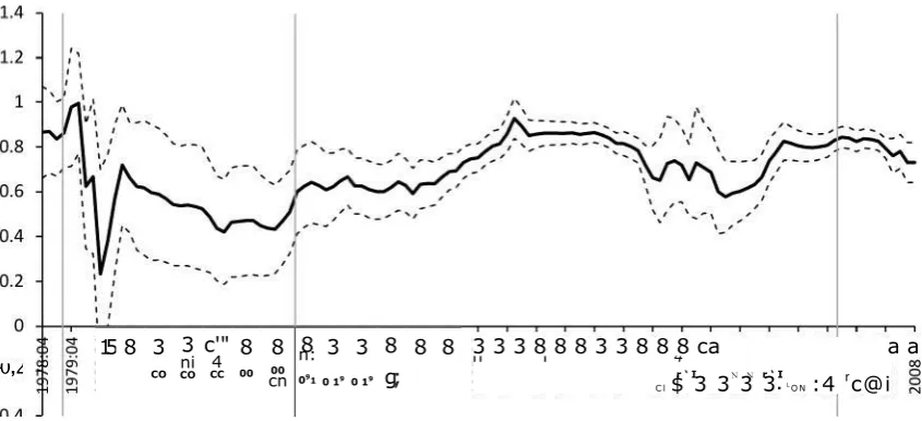 Figure 4: Recursive Estimation of the Partial Adjustment Coefficient 