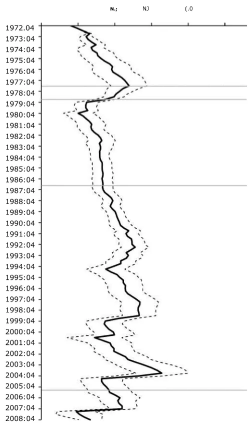 Figure 7: Recursive Estimation of the Sample Horizon with Expanded Model Space 