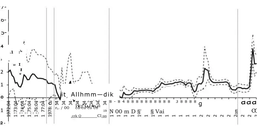 Figure 10: Recursive Estimation of the Medium Run Inflation Coefficient with Expanded Model Space 