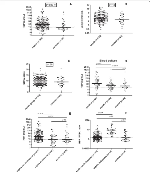 Figure 1 Plasma levels of HBP and lactate, SOFA score at enrollment in the ICU, correlation with HBP and blood culture results, andHBP concentration and HBP/WBC ratio