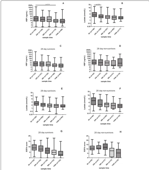 Figure 2 HBP and lactate concentration over time and 28 day survival. Results from consecutive samplings for HBP (A) and lactate (B) overthe study period