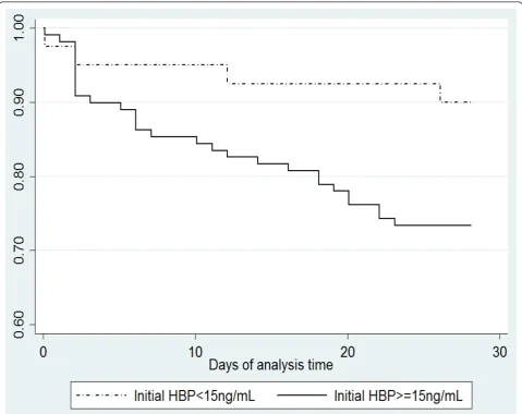 Figure 3 Kaplan-Meier survival estimates of 28-days mortality according to HBP-level >15 ng/mL or <15 ng/mL at inclusion