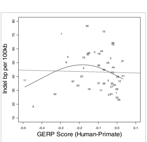 Figure 1Indel rate versus MCS modest for human and 13 mammals