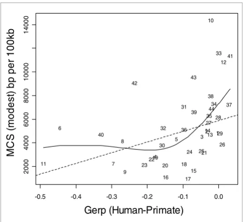Figure 5MCS modest versus GERP human-primate score
