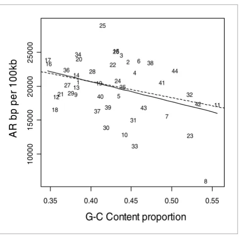 Figure 7Indel rates versus GC content