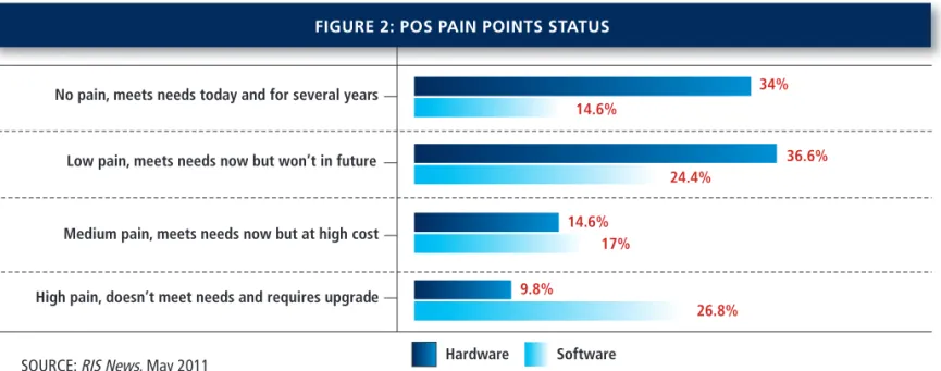 FiguRe 2: pos pain points status 