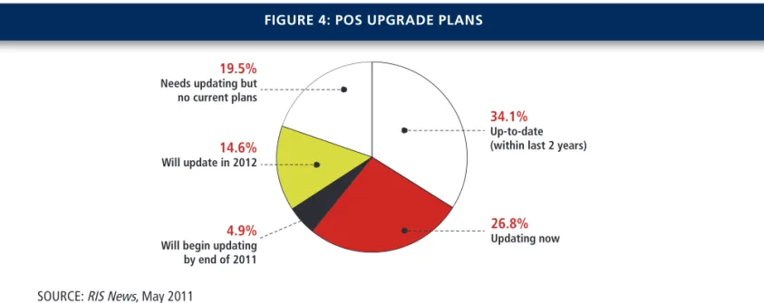 FiguRe 4: pos upgRade plans 