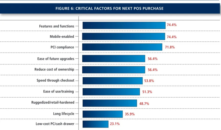 FiguRe 6: CRitiCal FaCtoRs FoR next pos puRChase 