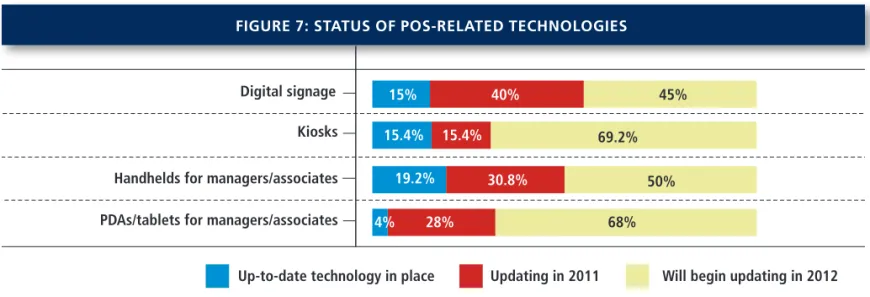 Figure 7 reflects the surge of interest in POS-related  interactive store technologies such as kiosks and digital  signage