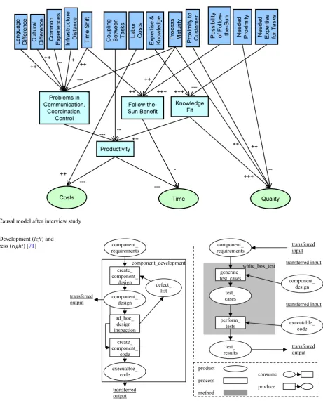 Fig. 6 Causal model after interview study