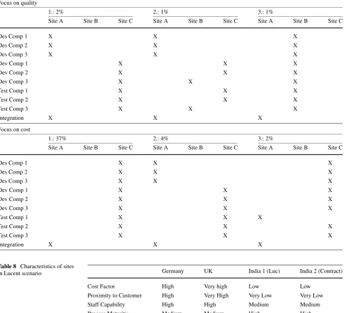 Table 8 Characteristics of sites