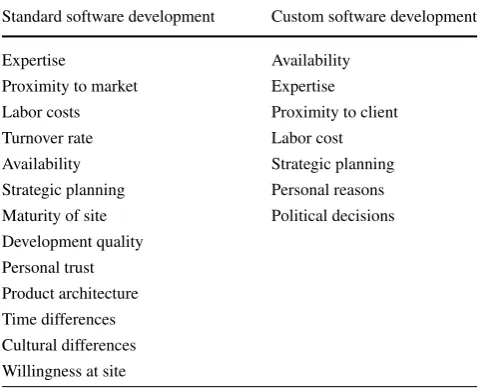 Fig. 1 Types of distributed software development