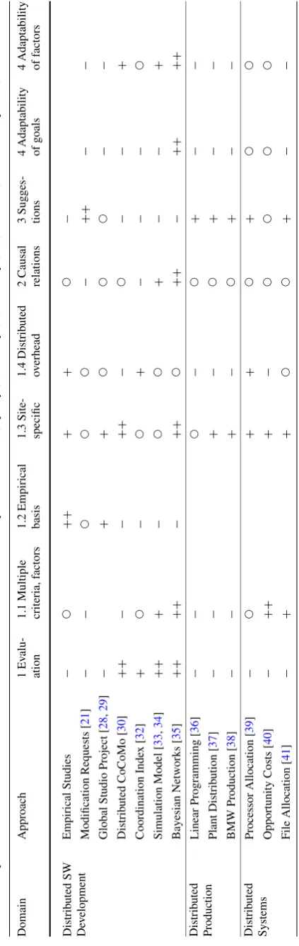 Table 2approaches against the previously stated requirements [The approaches already existing within GSD focus only onselected aspects in decision support: Except for the empir-ical studies, none of them regards both site characteristicsand the effects of 