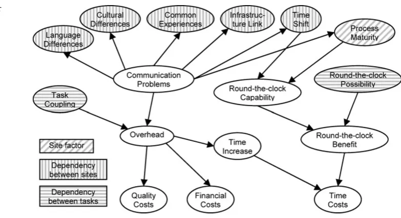 Fig. 4 Bayesian network for